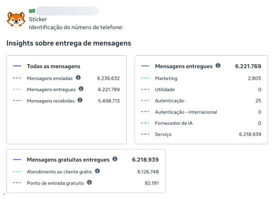 Painel de insights do Meta Business Manager do Felku: 6.236.632 mensagens enviadas e 6.221.789 entregues, das quais 6.218.939 de serviço e 2.805 de marketing; 6.126.748 saíram grátis como atendimento ao cliente e 92.191 pelo ponto de entrada gratuito.